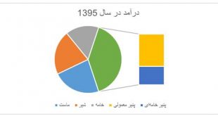 فارسی سازی اعداد بر روی نمودار در اکسل
